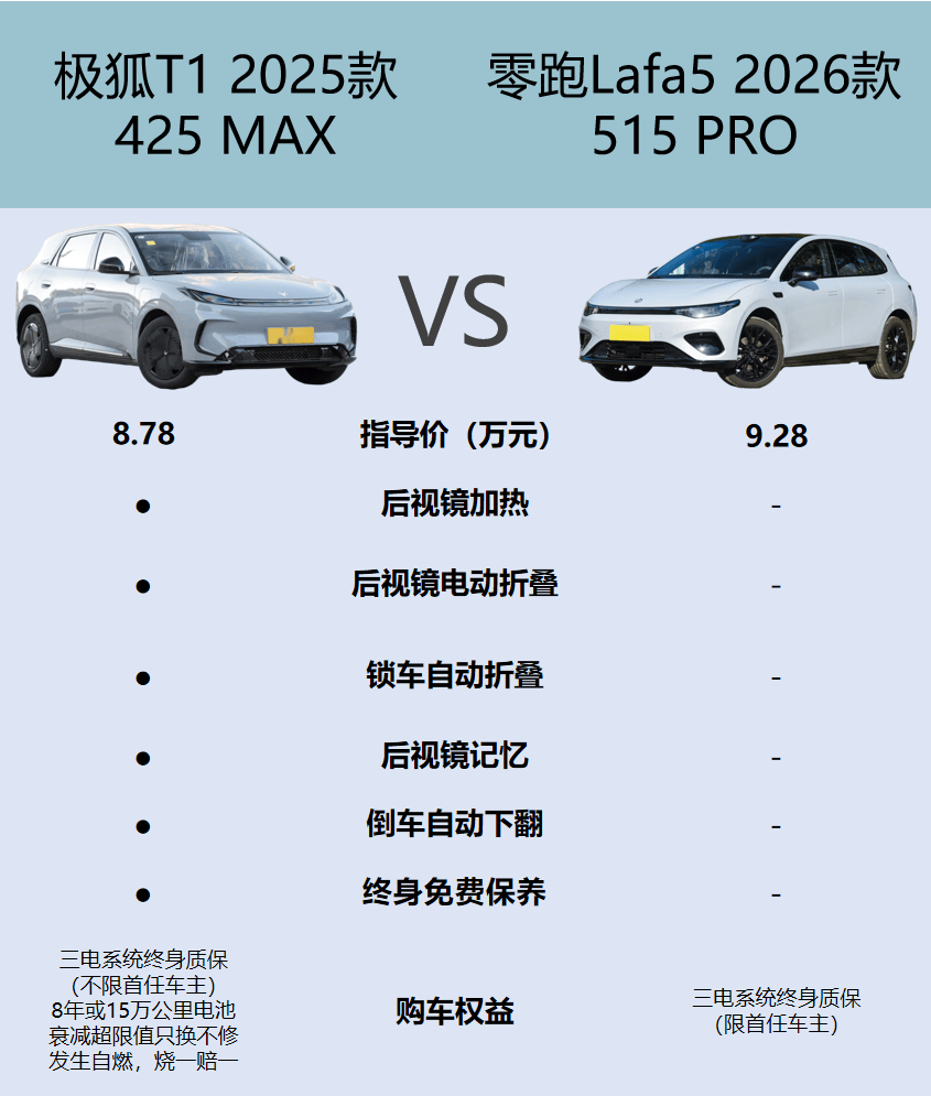 T1与零跑Lafa5保障政策对比冰球突破游戏三电终身质保 极狐(图4)