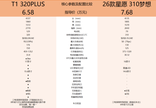 狐T1和星愿的差异冰球突破从续航看极(图2)
